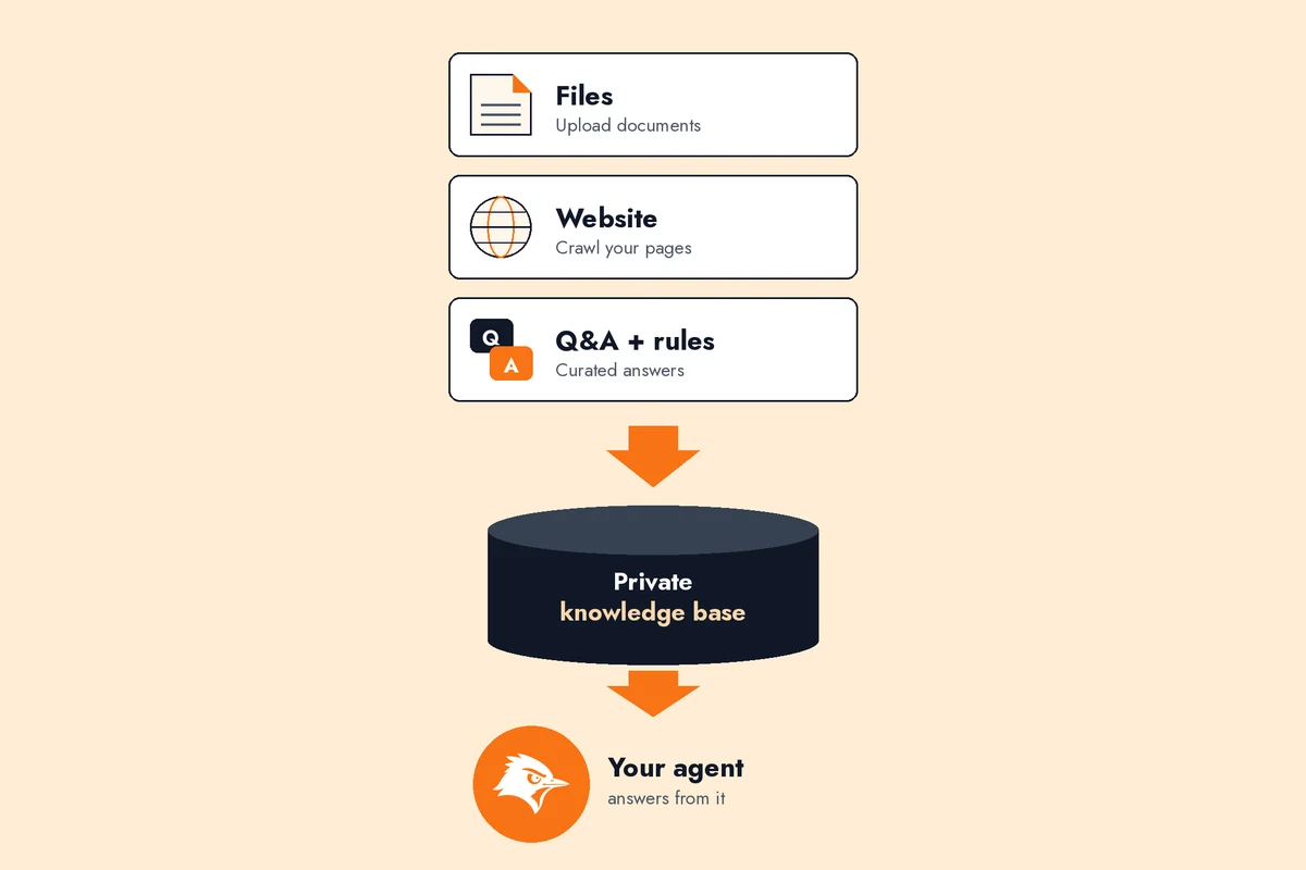 Private knowledge base grounding agent answers