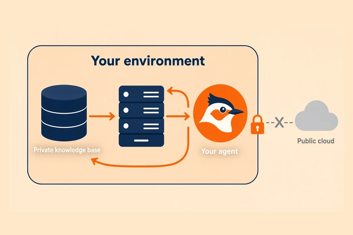 Platform running inside your own secure walls, data stays inside